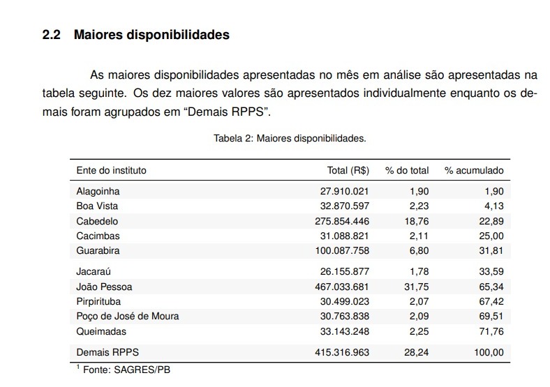 Após Relatório do TCE sobre Disponibilidades Financeiras dos IP, Pirpiriruba aparece na lista com 30 milhões